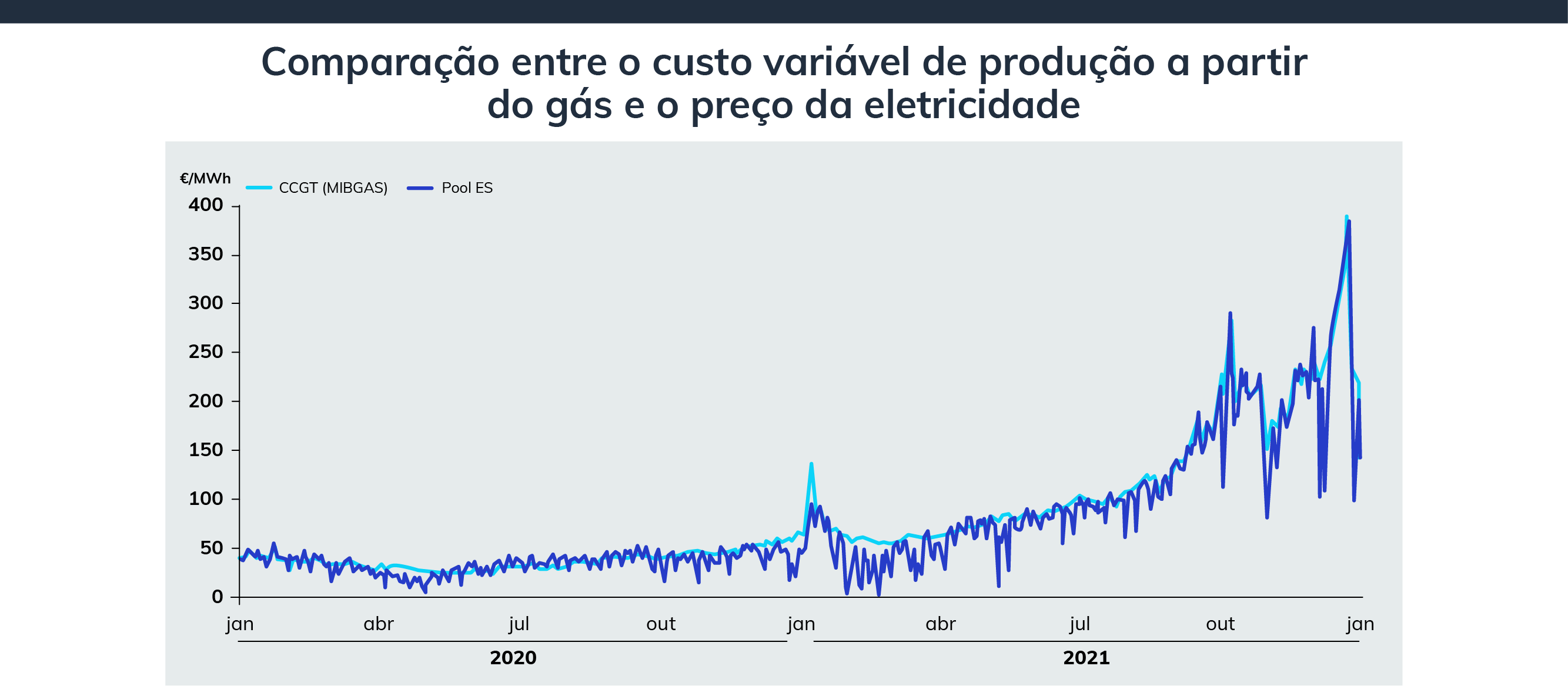 Variação do preço do gás nos últimos anos e variação do preço grossista no MIBEL