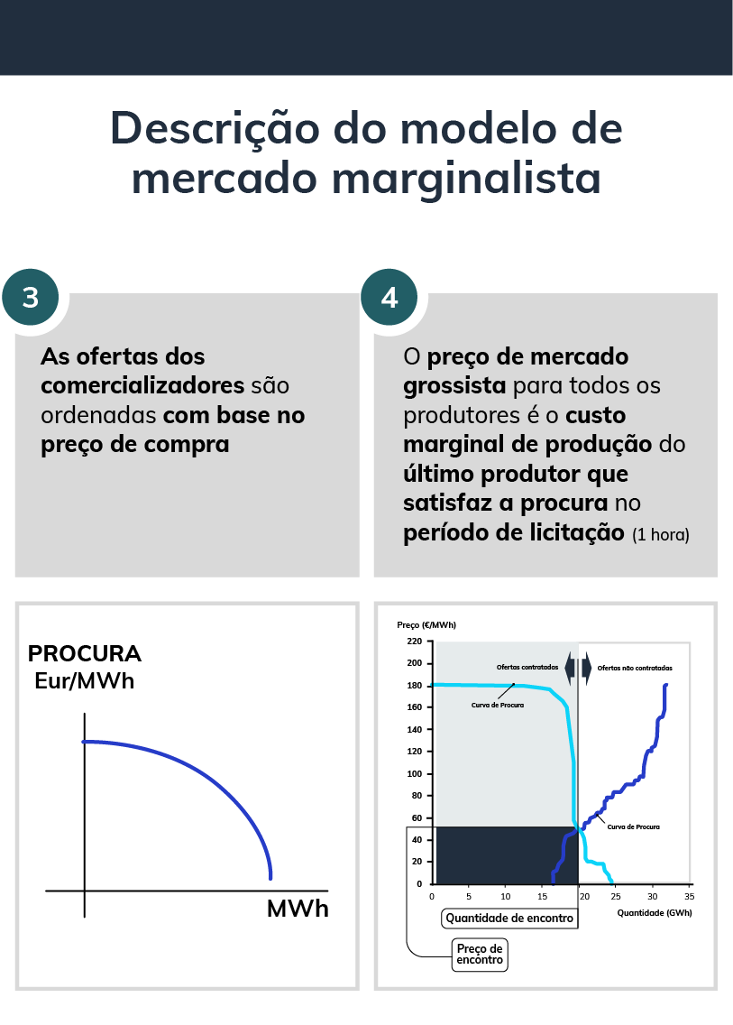Descrição do modelo de mercado marginalista das energias