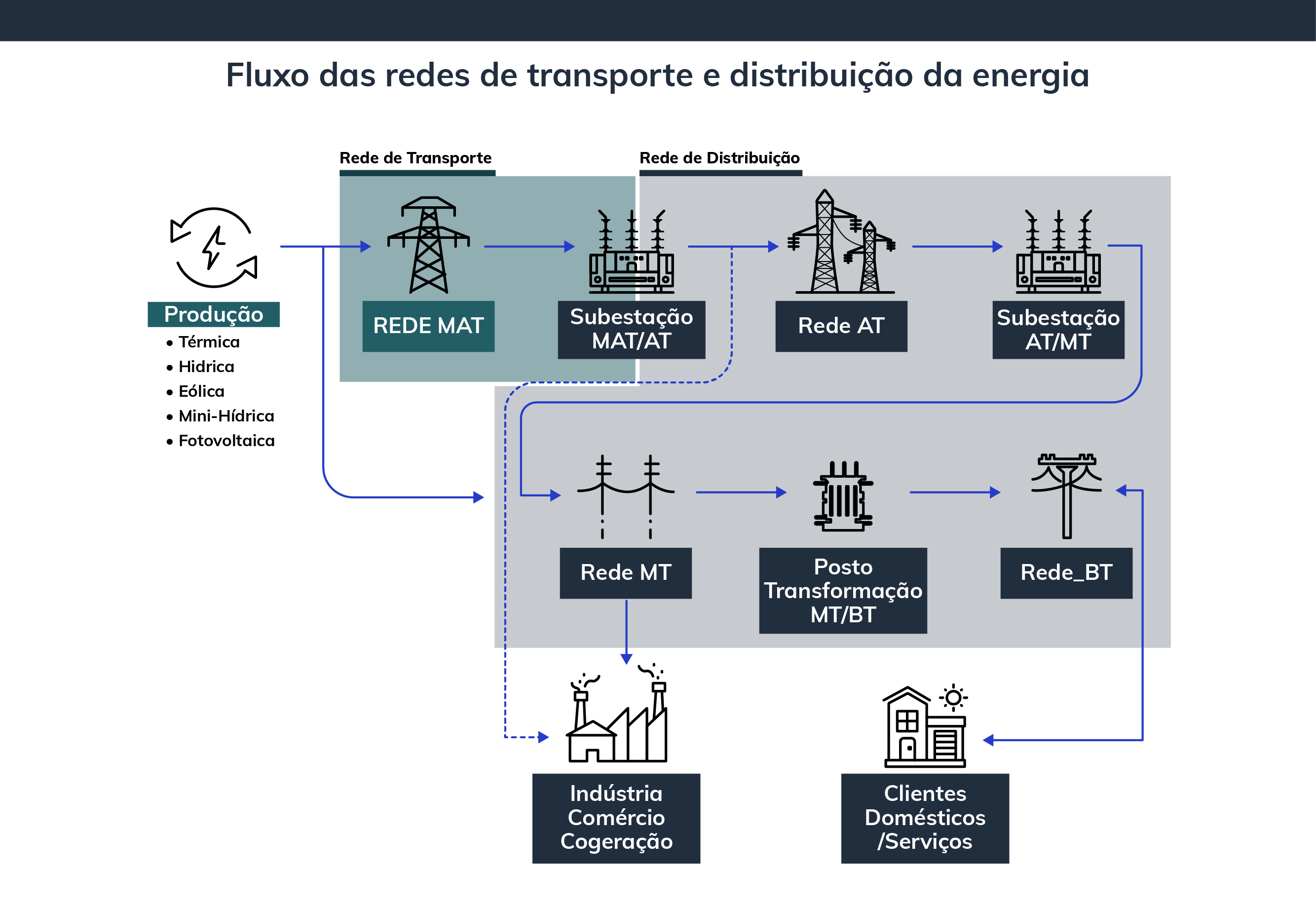 Fluxo das redes de transporte e distribuição de energia