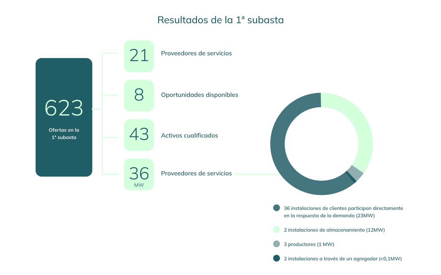 623 pujas en la primera subasta