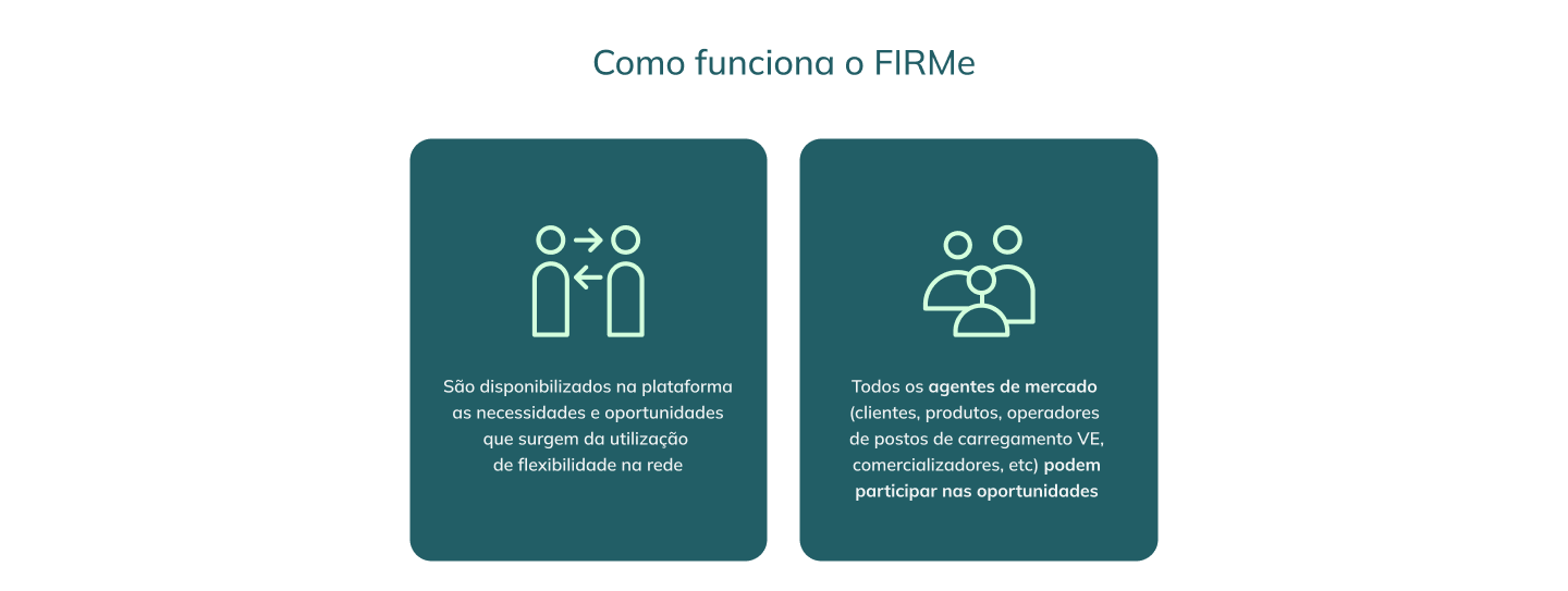 São disponibilizadas na plataforma as necessidades e oportunidades que surgem da utilização de flexibilidade na rede. Todos os agentes de mercado podem participar nas oportunidades. 