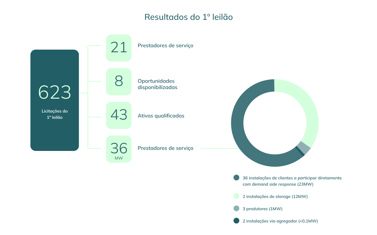 623 licitações no primeiro leilão