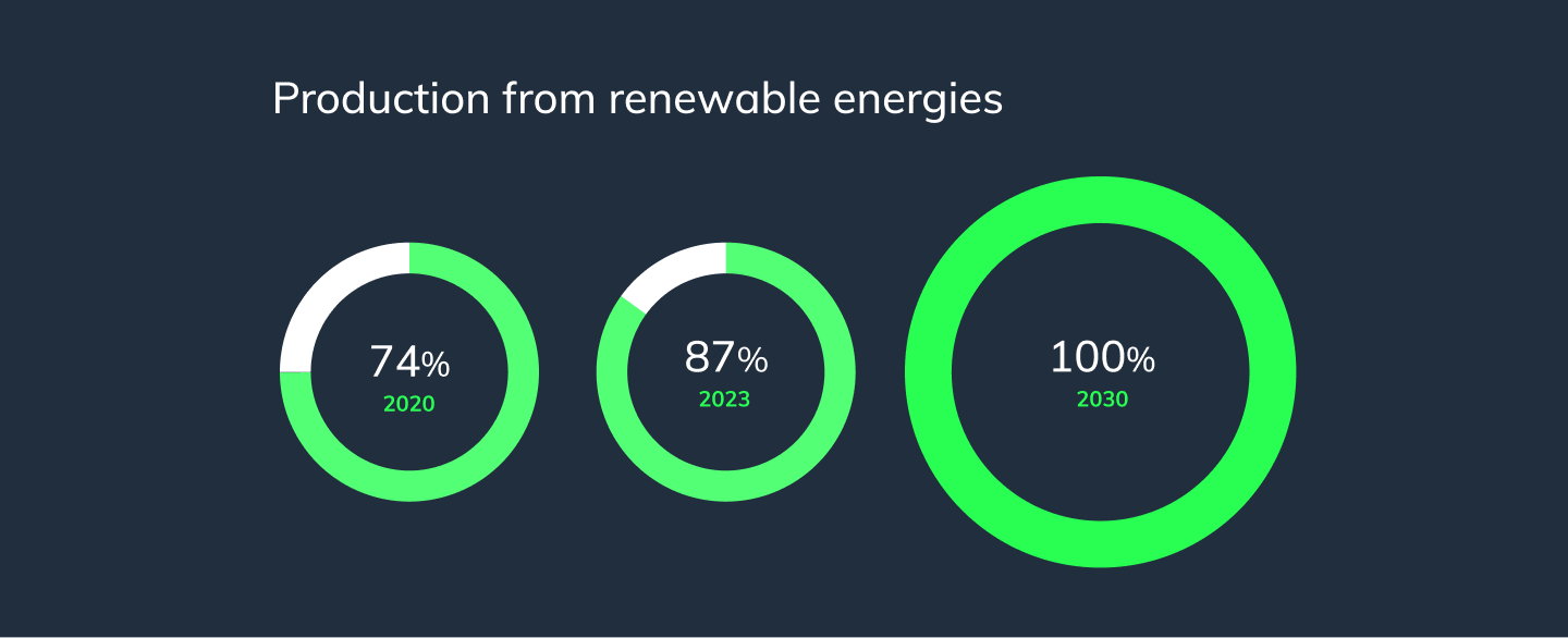 producao_energias_renovaveis_grafico_desktop_en