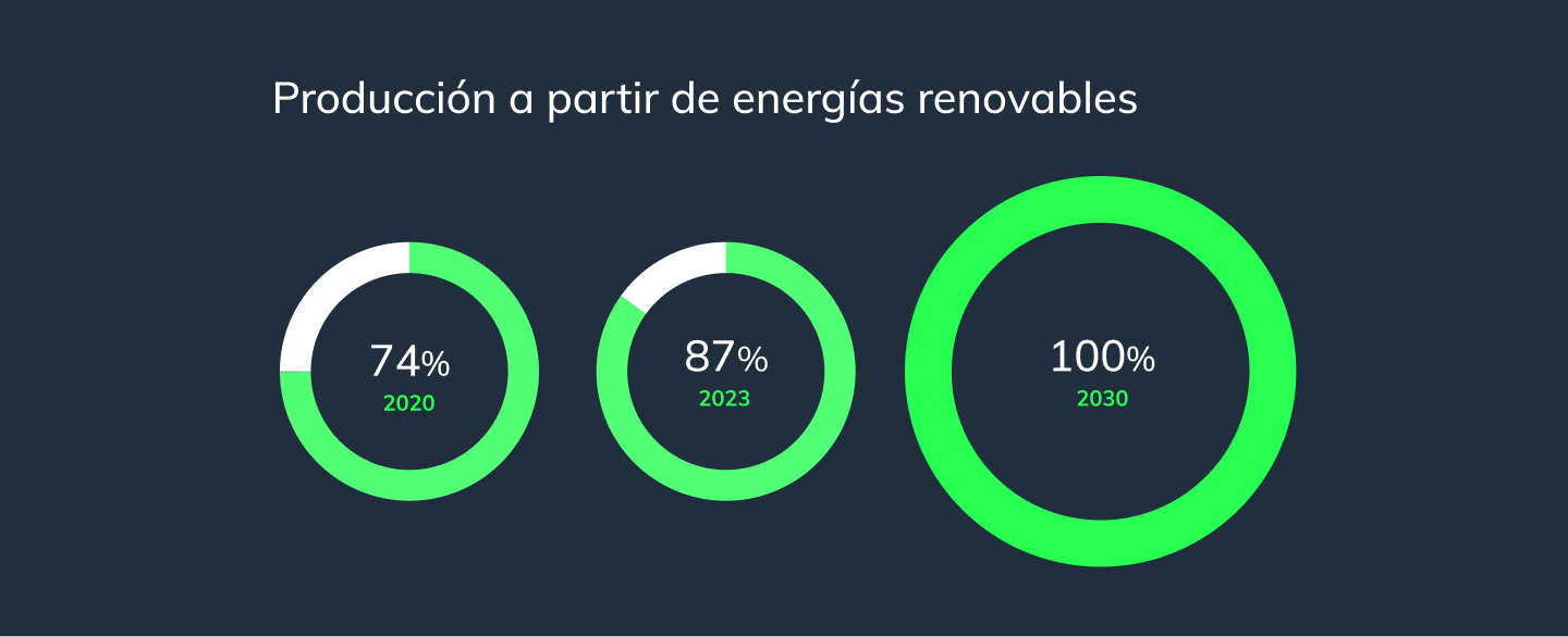 producao_energias_renovaveis_grafico_desktop_es