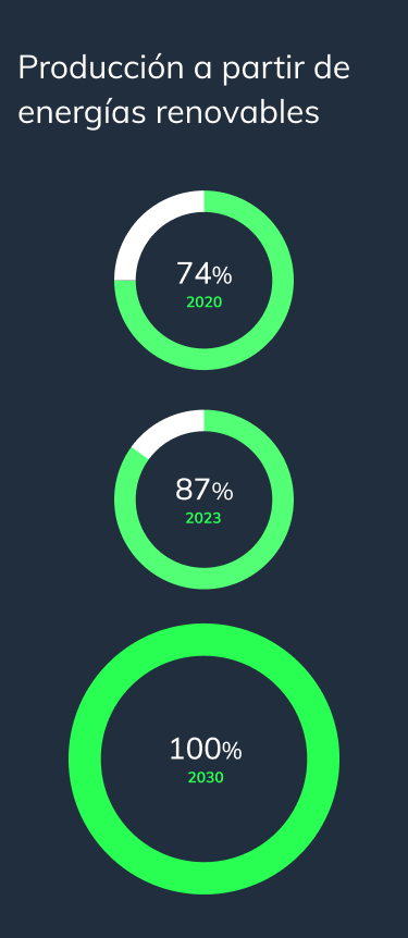 producao_energias_renovaveis_grafico_mobile_es