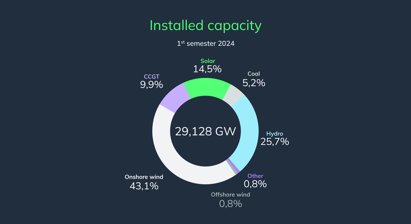 Gestão energia en