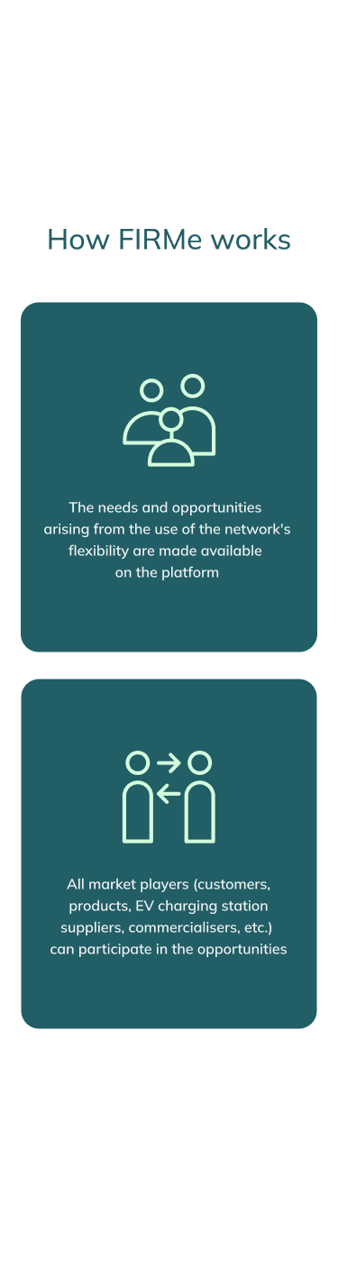 The needs and opportunities arising from the use of network's flexibility are made available on the platform. All market players can participate in the opportunities.