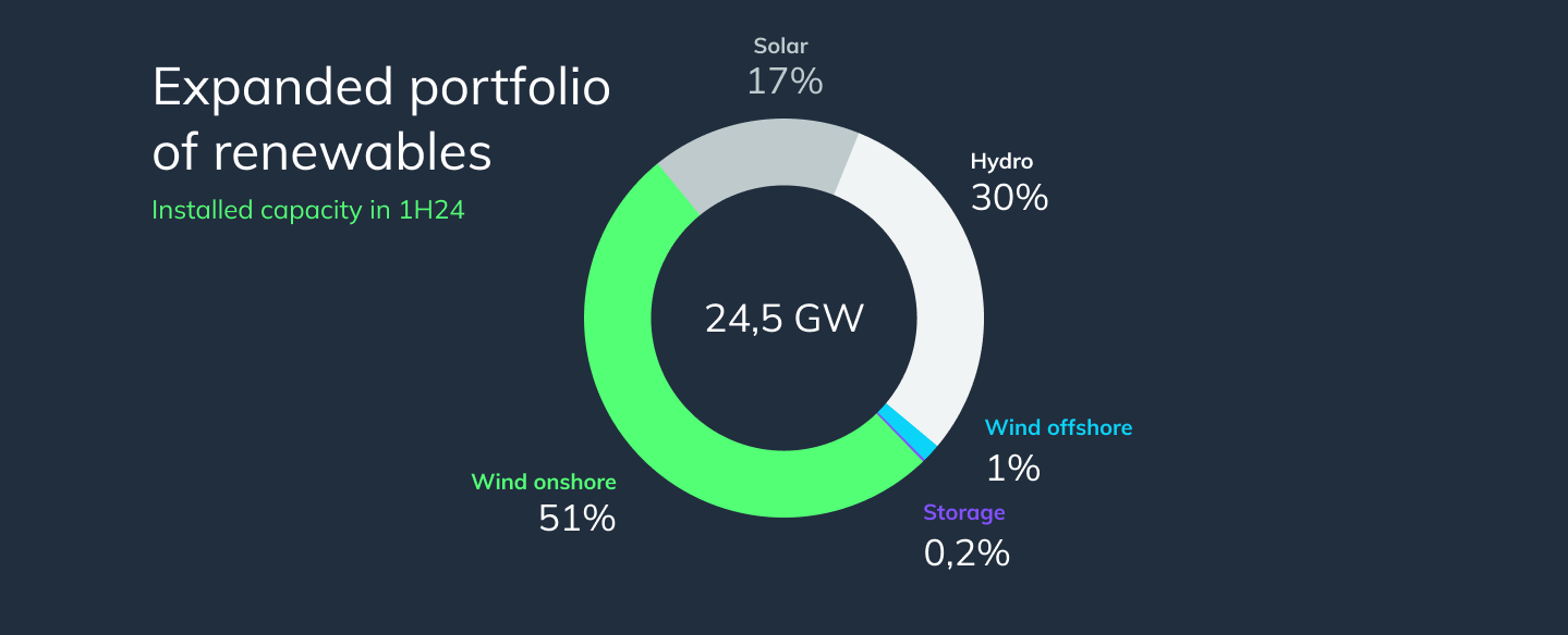 portfolio of renewables at edp