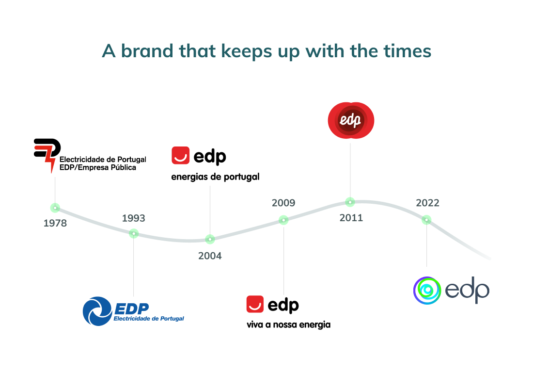 brand evolution timeline