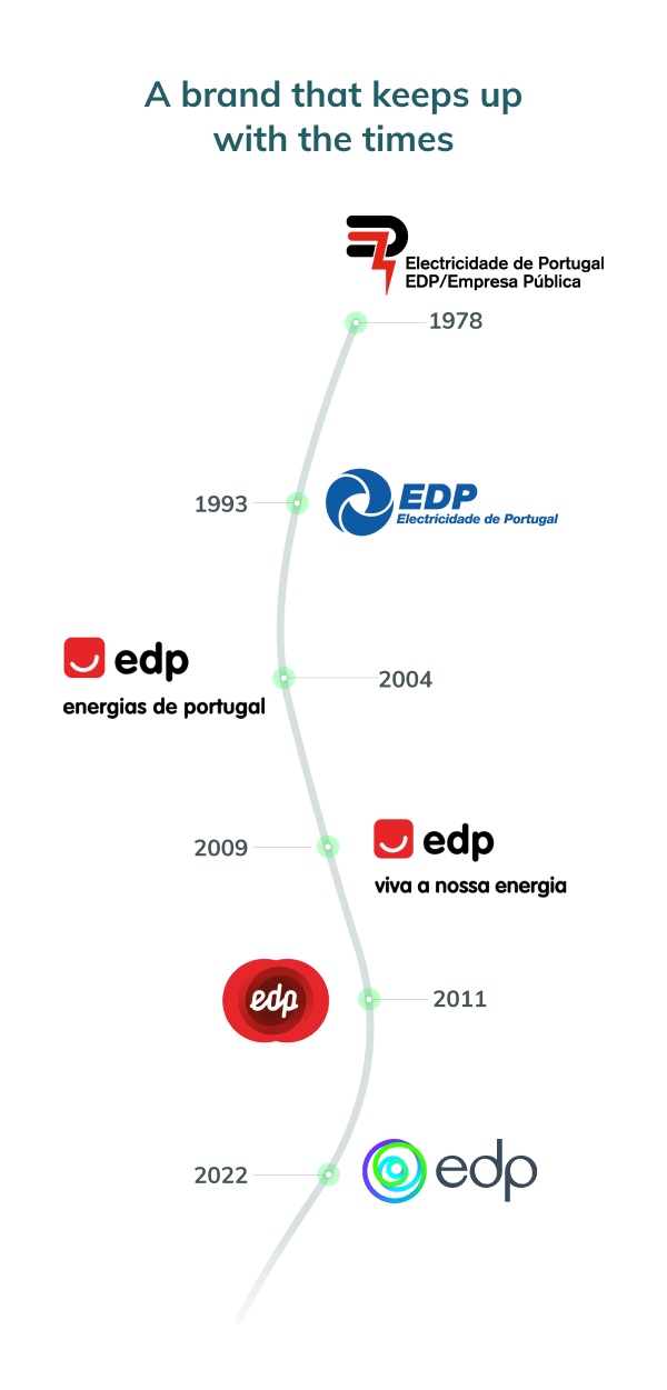 brand evolution timeline