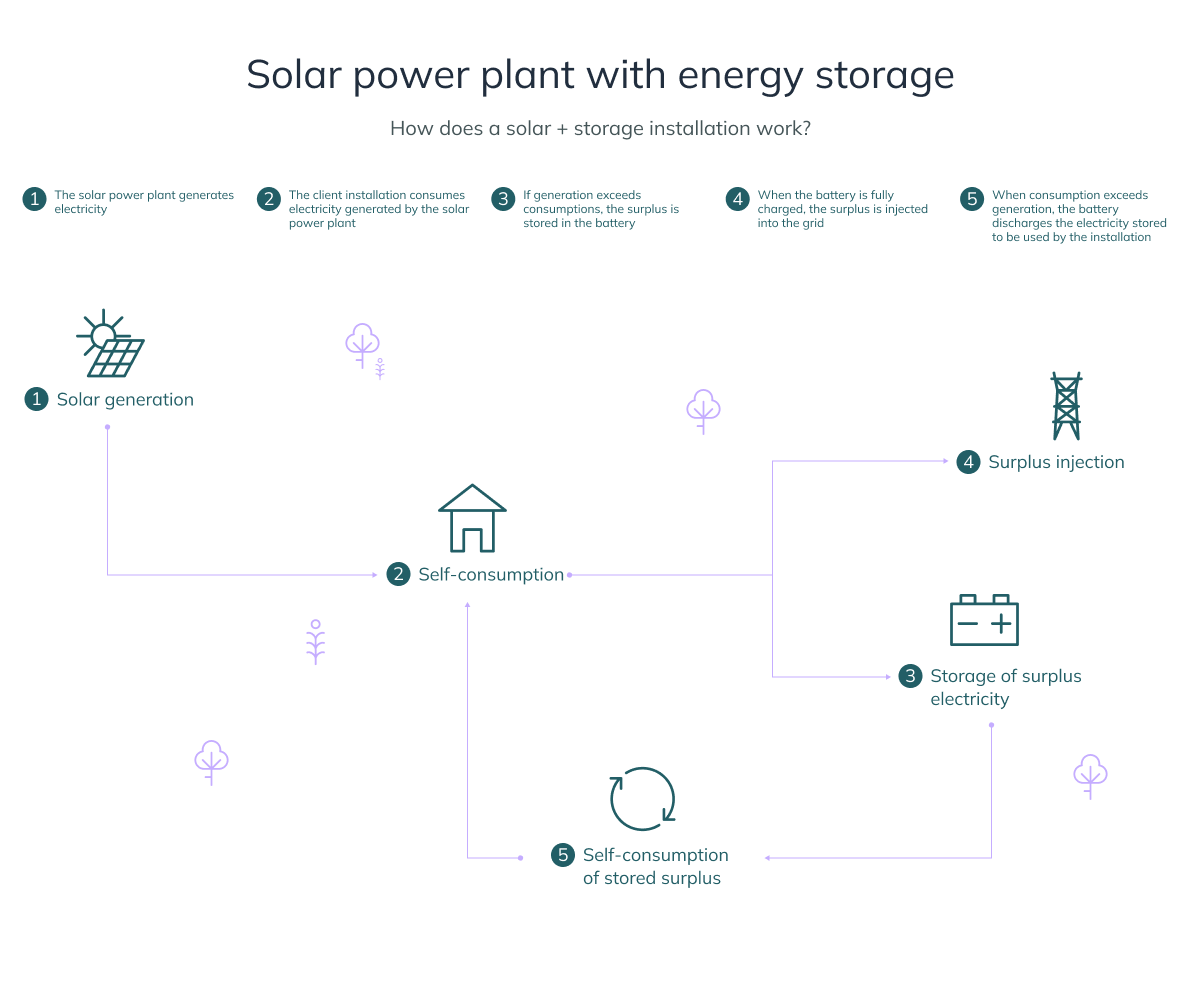 Solar power plant with energy storage