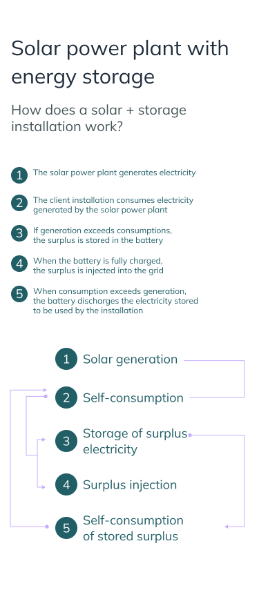 Solar power plant with energy storage