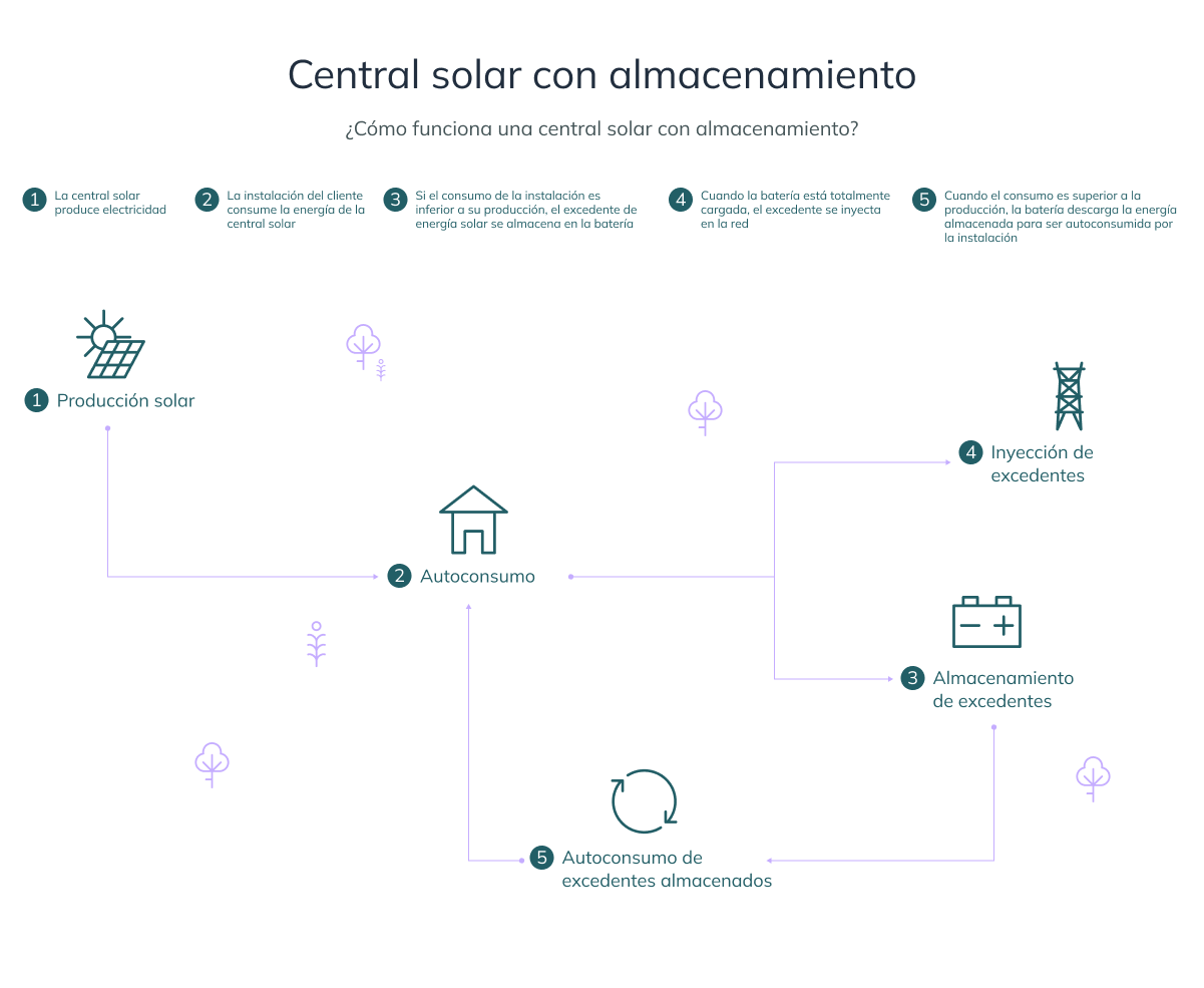 La importancia del almacenamiento para las redes