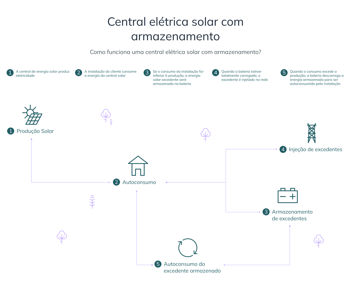 A importância do armazenamento para as redes