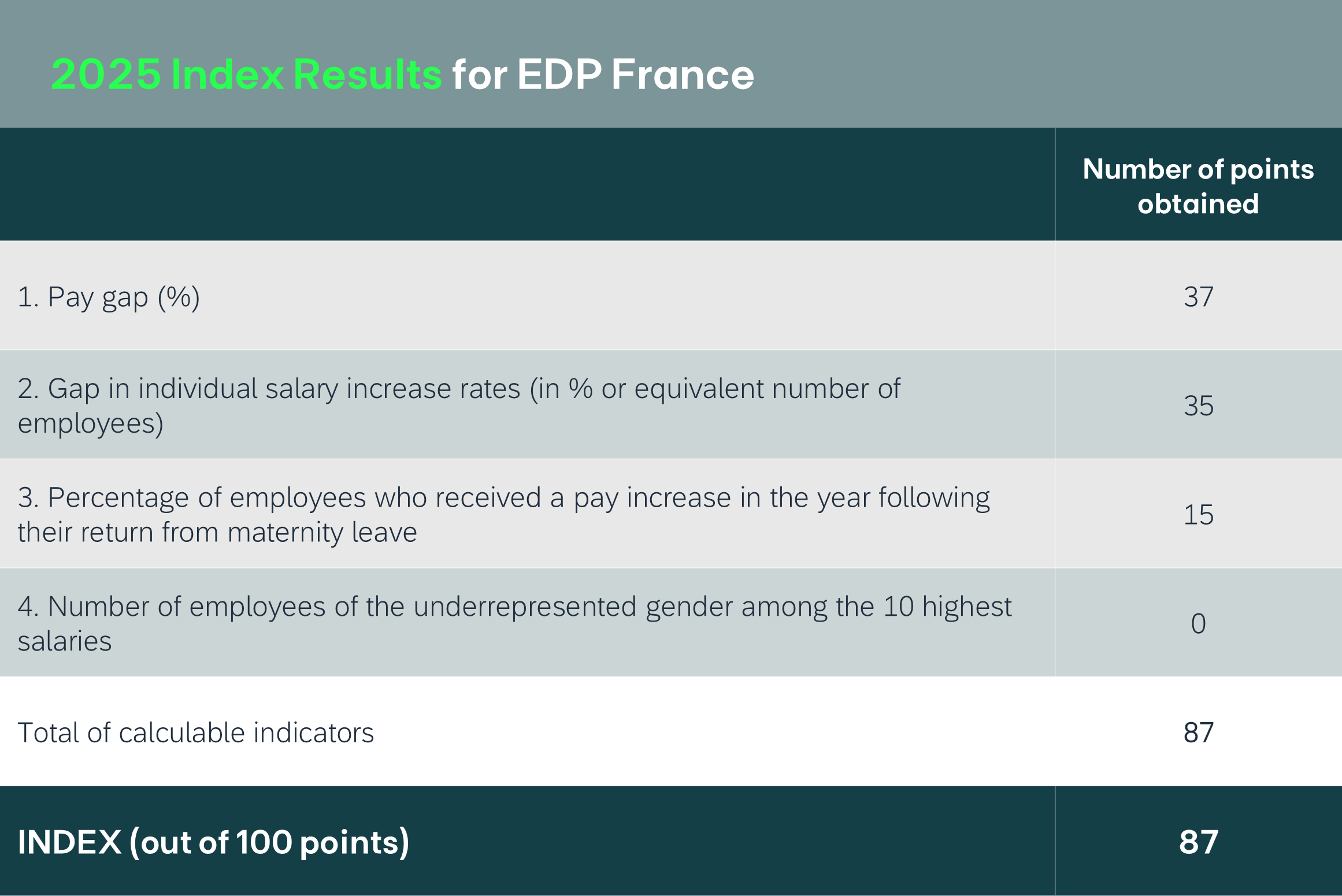 Gender Equality Index 2025 in EDP France