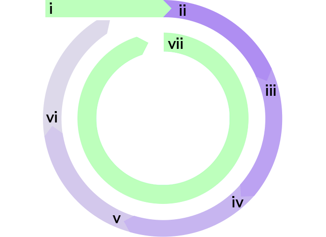 Risk management process circular diagram showing seven interconnected phases: establishing context, identification, analysis, assessment, treatment, monitoring, and communication with connecting lines indicating process flow