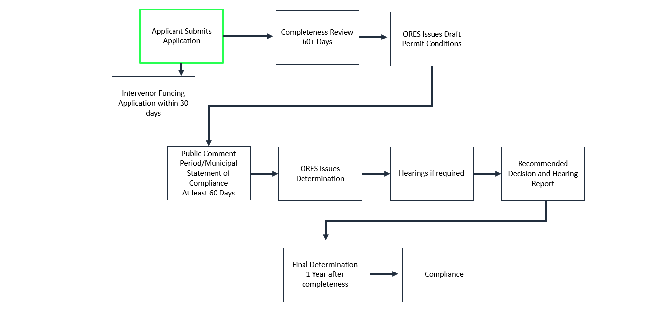 flow chart of application process