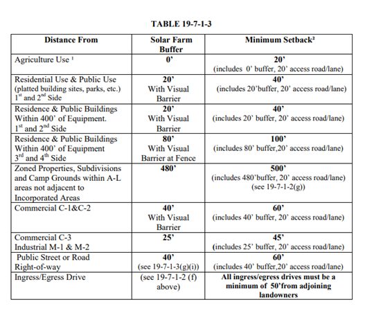 Table describing project setbacks