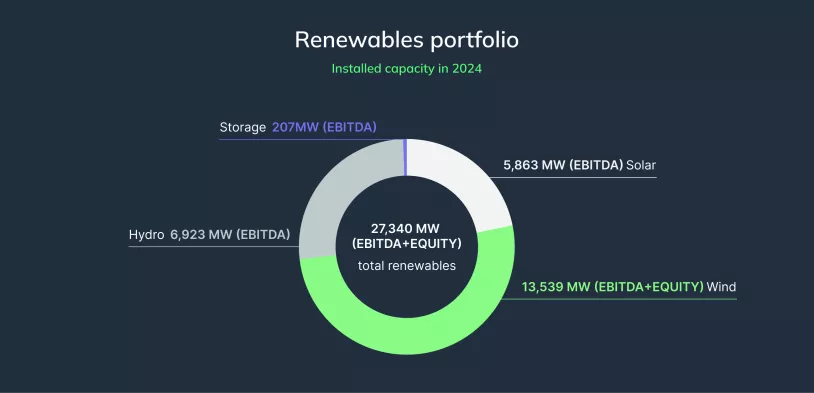 Renewables portfolio 2024 chart