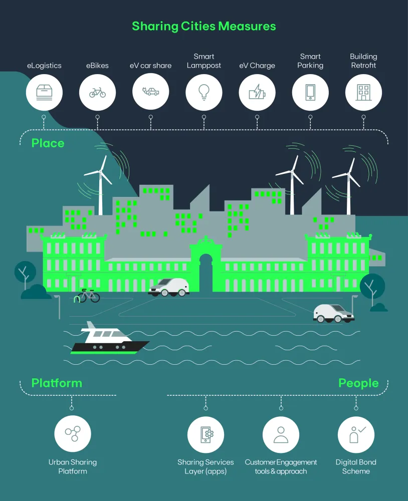 SharingCities infographics