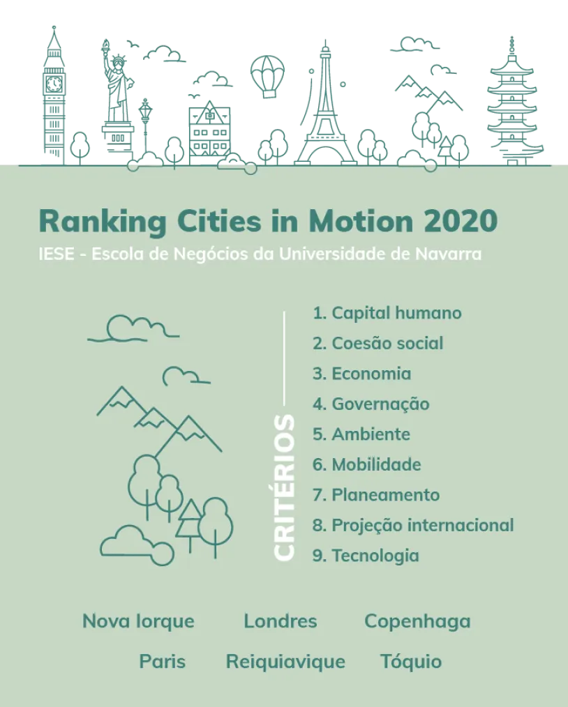 Ranking Cities in Motion 2020