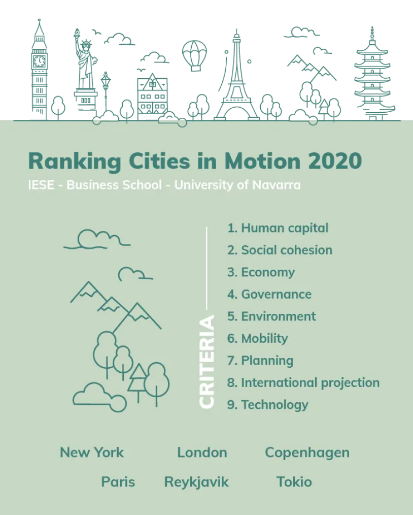 Ranking Cities in Motion 2020.