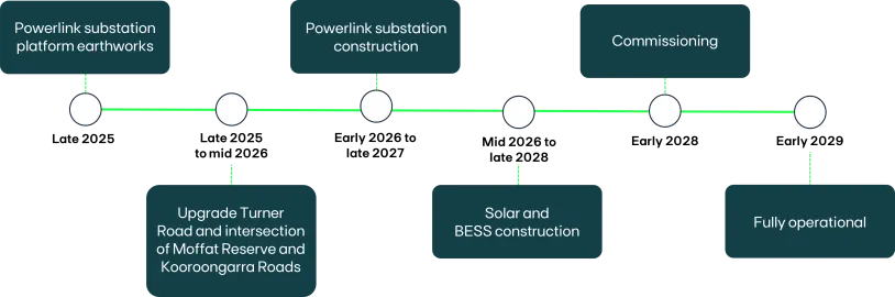Project Timeline