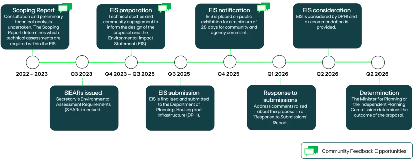 Merino Project Timeline