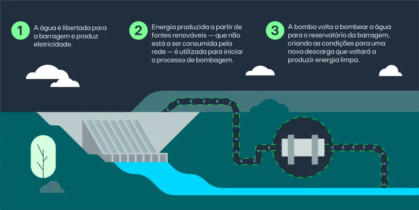 1 - a água é libertada para a barragem e produz eletricidade; 2 - energia produzida a partir de fontes renováveis, que não está a ser consumida pela rede, é utilizada para iniciar o processo de bombagem; 3 - a bomba volta a bombear a água para o reservatório da barragem, criando as condições para uma nova descarga que voltará a produzir energia limpa.