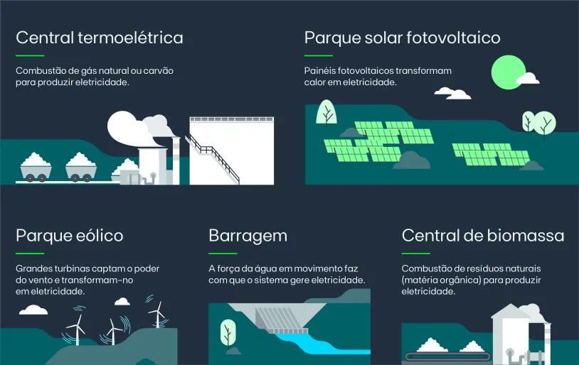 Central termoelétrica - combustão de gás natural ou carvão para produzir eletricidade; Parque solar fotovoltaico - painéis fotovoltaicos transformam calor em eletricidade; Parque eólico - grandes turbinas captam o poder do vento e transformam-no em eletricidade; Barragem - a força da água em movimento faz com que o sistema gere eletricidade; Central de biomassa - combustão de resíduos naturais (matéria orgânica) para produzir eletricidade.