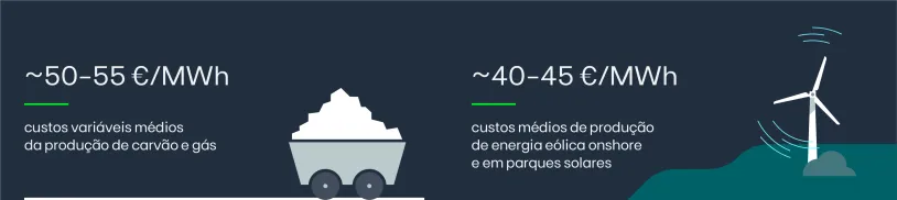 ~50-55 €/MWh custos variáveis médios da produção de carvão e gás; ~40-45 €/MWh custos médios de produção de energia eólica onshore e em parques solares.