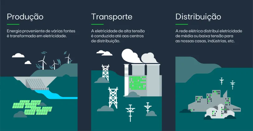 Produção - energia proveniente de várias fontes é transformada em eletricidade; Transporte - a eletricidade de alta tensão é conduzida até aos centros de distribuição; Distribuição - a rede elétrica distribui eletricidade de média ou baixa tensão para as nossas casas, indústrias, etc.