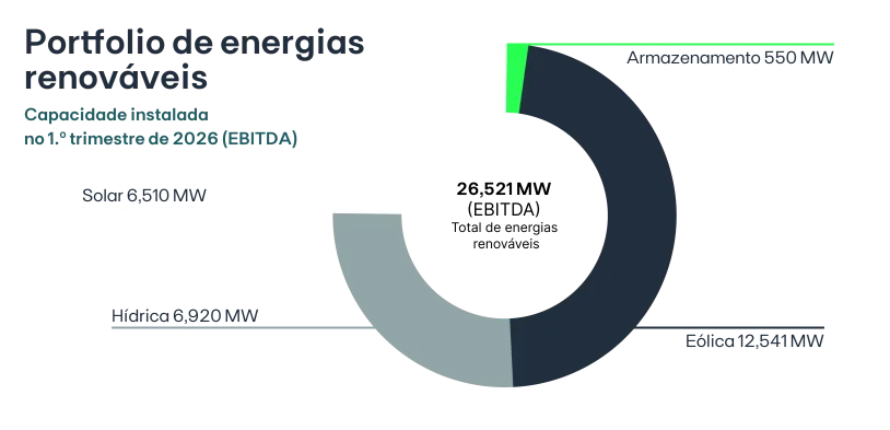 2026 - gráfico Renováveis