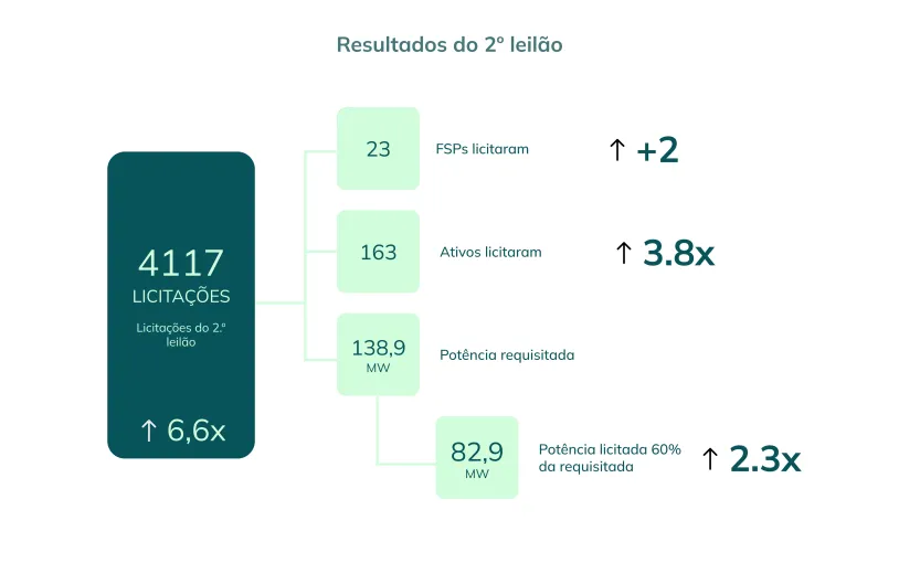 FIRMe - resultados do 2º leilão