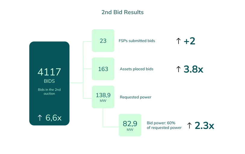 FIRMe - 2nd bid results
