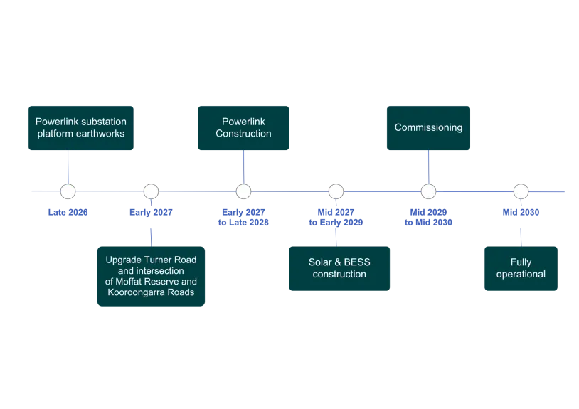 Punchs Creek Timeline