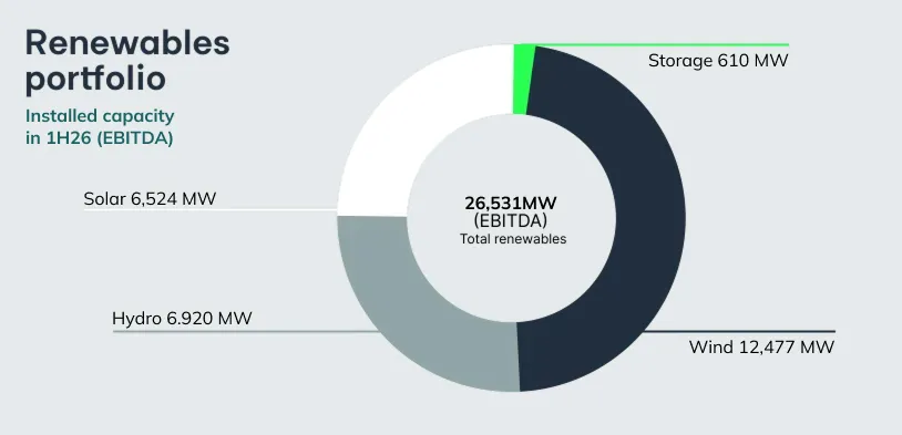 Renewables portfolio chart