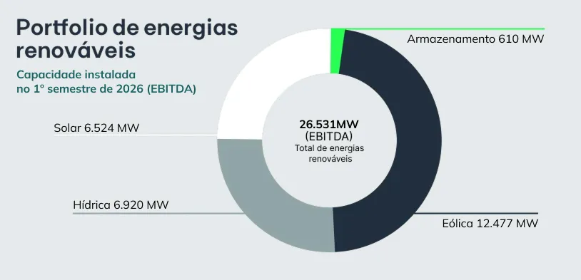 Gráfico do 1º semestre de 2026 do portfolio de energias renováveis 