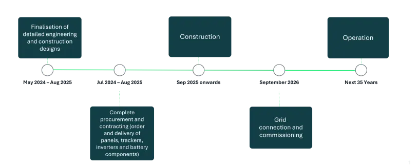Yiray Timeline